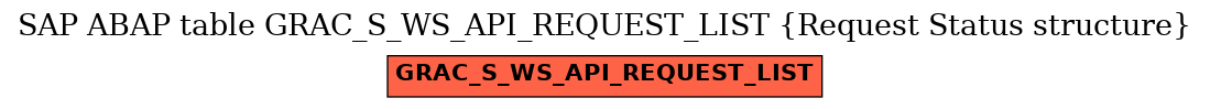 E-R Diagram for table GRAC_S_WS_API_REQUEST_LIST (Request Status structure)