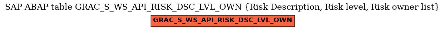 E-R Diagram for table GRAC_S_WS_API_RISK_DSC_LVL_OWN (Risk Description, Risk level, Risk owner list)
