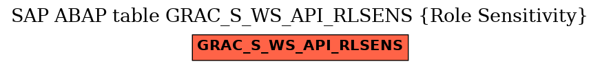 E-R Diagram for table GRAC_S_WS_API_RLSENS (Role Sensitivity)