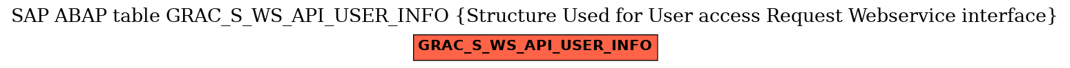 E-R Diagram for table GRAC_S_WS_API_USER_INFO (Structure Used for User access Request Webservice interface)