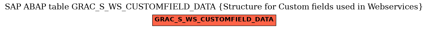 E-R Diagram for table GRAC_S_WS_CUSTOMFIELD_DATA (Structure for Custom fields used in Webservices)
