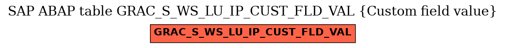 E-R Diagram for table GRAC_S_WS_LU_IP_CUST_FLD_VAL (Custom field value)