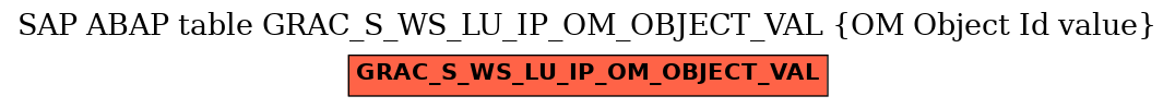 E-R Diagram for table GRAC_S_WS_LU_IP_OM_OBJECT_VAL (OM Object Id value)