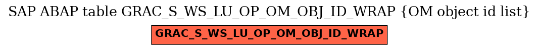 E-R Diagram for table GRAC_S_WS_LU_OP_OM_OBJ_ID_WRAP (OM object id list)