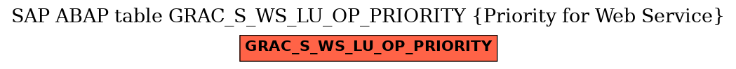 E-R Diagram for table GRAC_S_WS_LU_OP_PRIORITY (Priority for Web Service)
