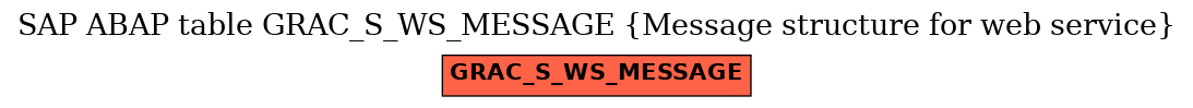 E-R Diagram for table GRAC_S_WS_MESSAGE (Message structure for web service)