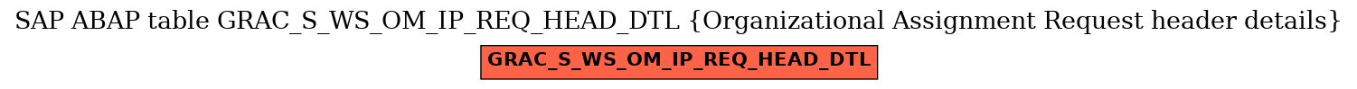 E-R Diagram for table GRAC_S_WS_OM_IP_REQ_HEAD_DTL (Organizational Assignment Request header details)