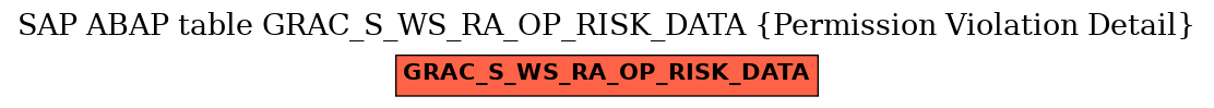 E-R Diagram for table GRAC_S_WS_RA_OP_RISK_DATA (Permission Violation Detail)