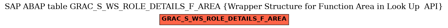 E-R Diagram for table GRAC_S_WS_ROLE_DETAILS_F_AREA (Wrapper Structure for Function Area in Look Up  API)