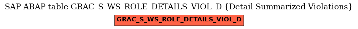 E-R Diagram for table GRAC_S_WS_ROLE_DETAILS_VIOL_D (Detail Summarized Violations)