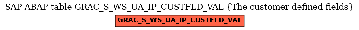 E-R Diagram for table GRAC_S_WS_UA_IP_CUSTFLD_VAL (The customer defined fields)