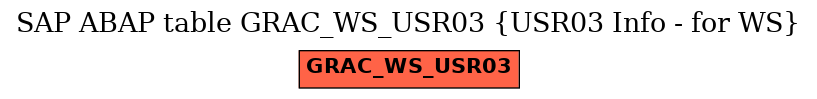 E-R Diagram for table GRAC_WS_USR03 (USR03 Info - for WS)