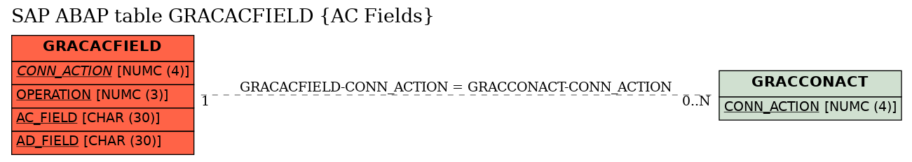 E-R Diagram for table GRACACFIELD (AC Fields)