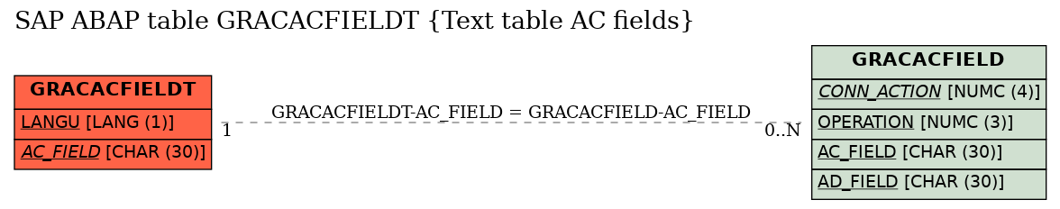 E-R Diagram for table GRACACFIELDT (Text table AC fields)