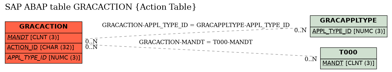 E-R Diagram for table GRACACTION (Action Table)
