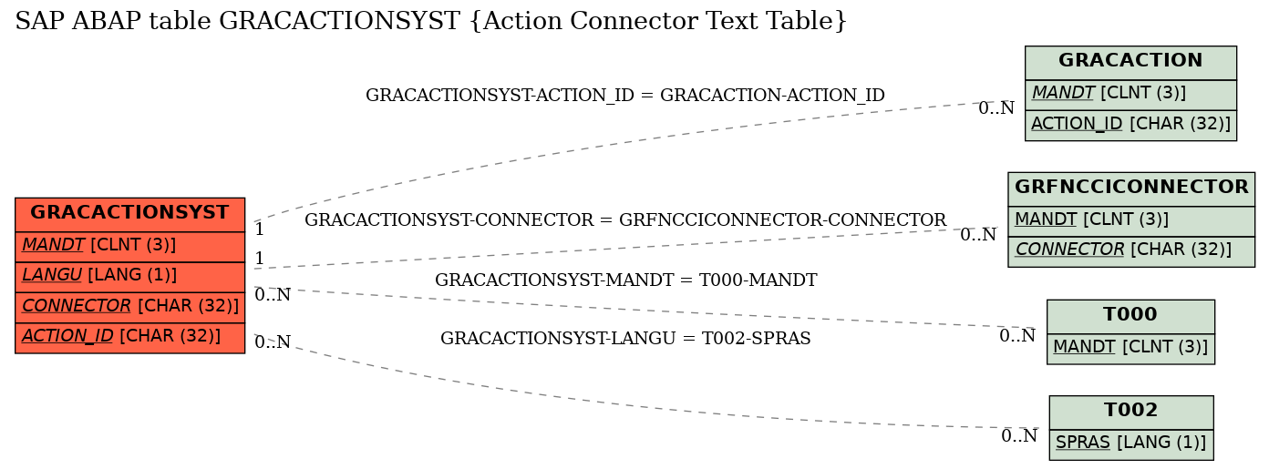 E-R Diagram for table GRACACTIONSYST (Action Connector Text Table)