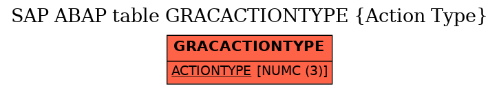E-R Diagram for table GRACACTIONTYPE (Action Type)