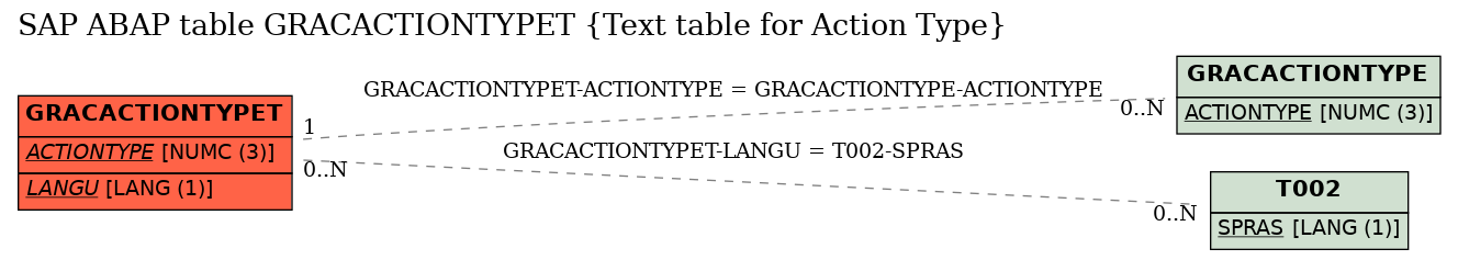 E-R Diagram for table GRACACTIONTYPET (Text table for Action Type)