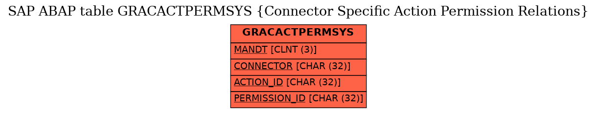 E-R Diagram for table GRACACTPERMSYS (Connector Specific Action Permission Relations)