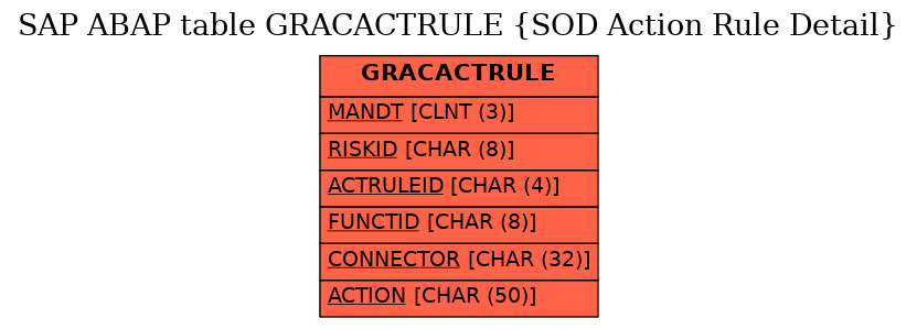 E-R Diagram for table GRACACTRULE (SOD Action Rule Detail)