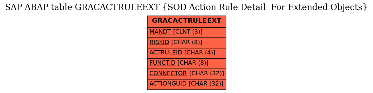 E-R Diagram for table GRACACTRULEEXT (SOD Action Rule Detail  For Extended Objects)