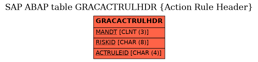 E-R Diagram for table GRACACTRULHDR (Action Rule Header)