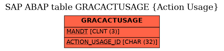 E-R Diagram for table GRACACTUSAGE (Action Usage)