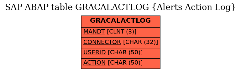 E-R Diagram for table GRACALACTLOG (Alerts Action Log)