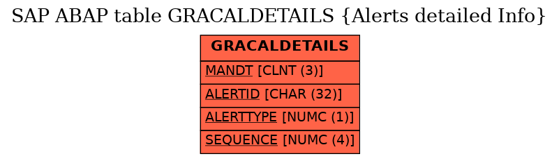 E-R Diagram for table GRACALDETAILS (Alerts detailed Info)