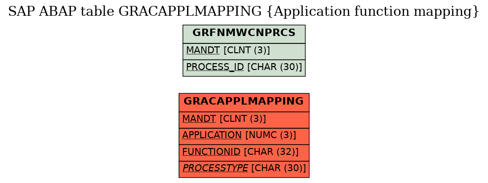 E-R Diagram for table GRACAPPLMAPPING (Application function mapping)