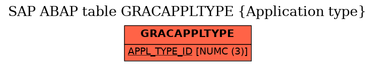 E-R Diagram for table GRACAPPLTYPE (Application type)