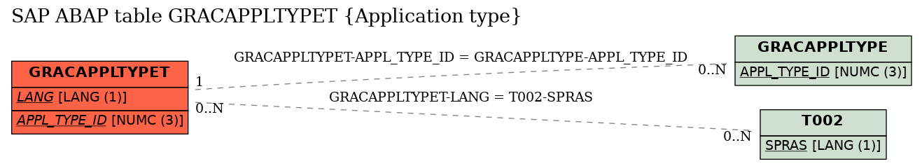 E-R Diagram for table GRACAPPLTYPET (Application type)