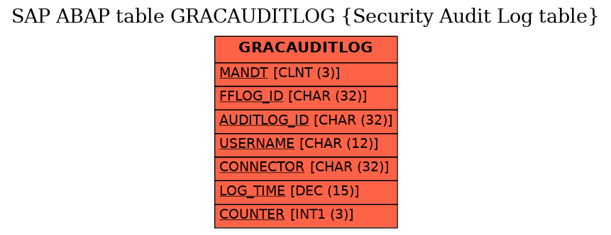 E-R Diagram for table GRACAUDITLOG (Security Audit Log table)