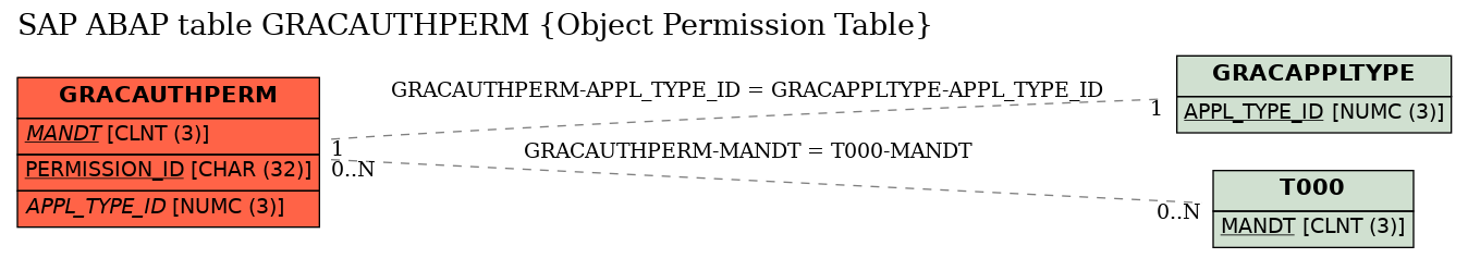 E-R Diagram for table GRACAUTHPERM (Object Permission Table)