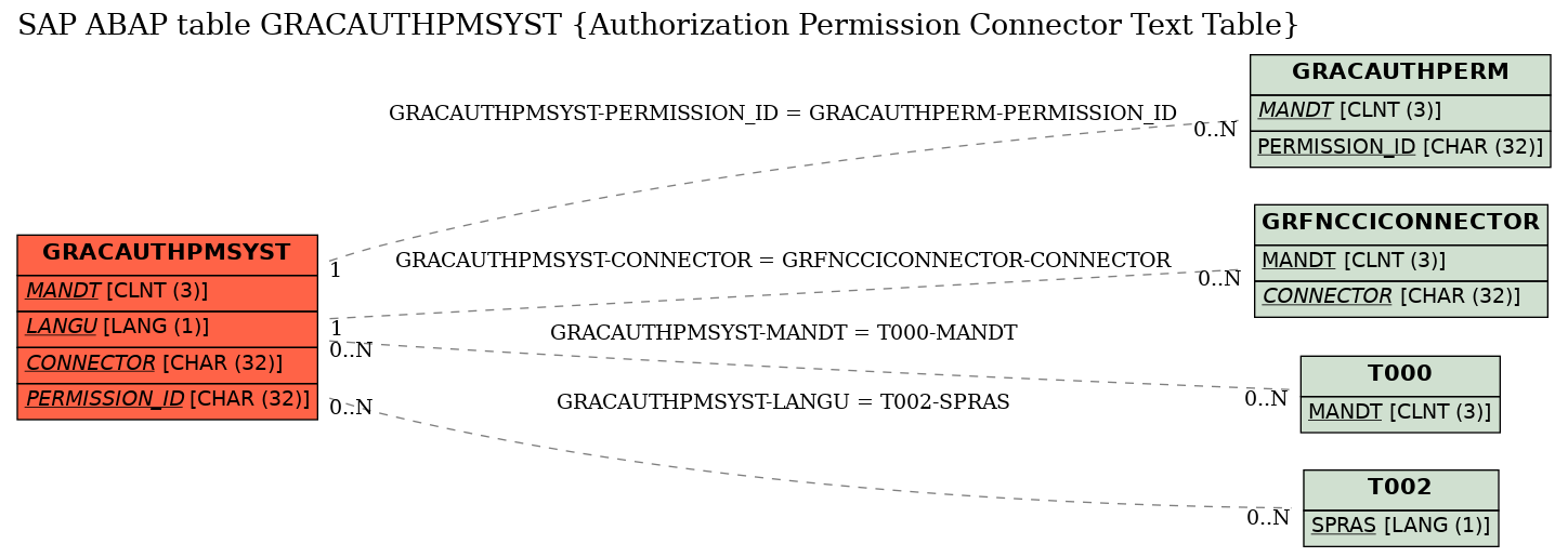 E-R Diagram for table GRACAUTHPMSYST (Authorization Permission Connector Text Table)