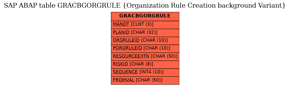 E-R Diagram for table GRACBGORGRULE (Organization Rule Creation background Variant)