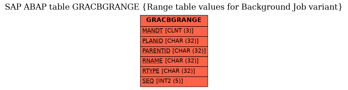 E-R Diagram for table GRACBGRANGE (Range table values for Background Job variant)