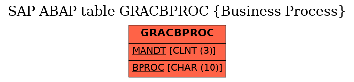 E-R Diagram for table GRACBPROC (Business Process)