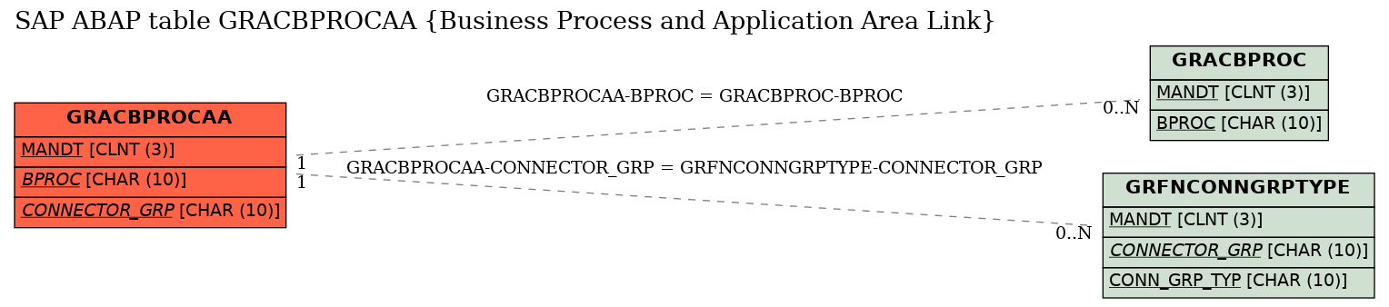 E-R Diagram for table GRACBPROCAA (Business Process and Application Area Link)