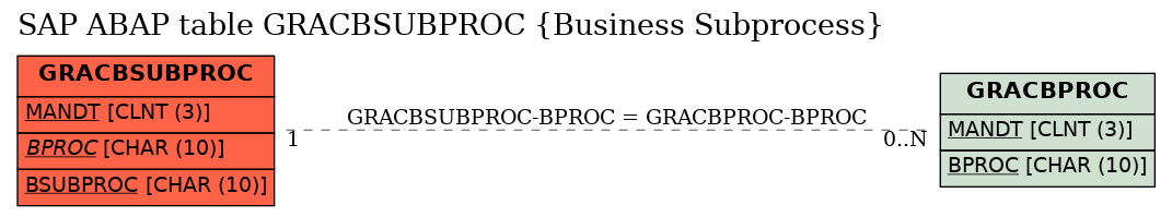 E-R Diagram for table GRACBSUBPROC (Business Subprocess)