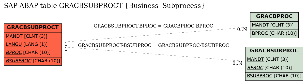 E-R Diagram for table GRACBSUBPROCT (Business  Subprocess)