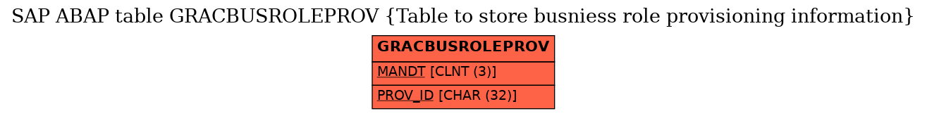 E-R Diagram for table GRACBUSROLEPROV (Table to store busniess role provisioning information)