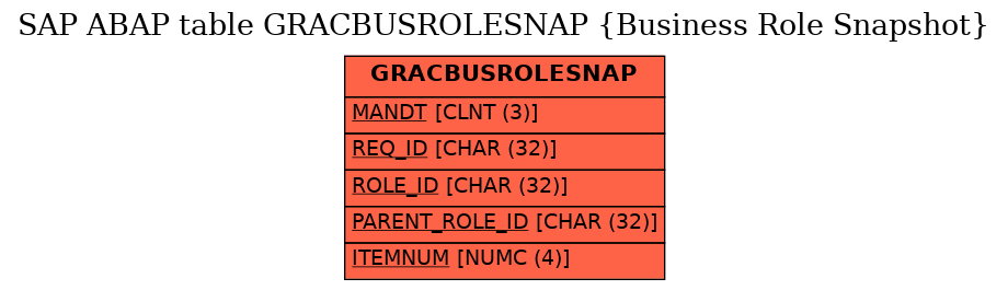 E-R Diagram for table GRACBUSROLESNAP (Business Role Snapshot)