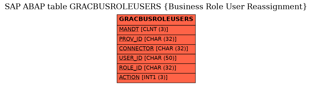 E-R Diagram for table GRACBUSROLEUSERS (Business Role User Reassignment)