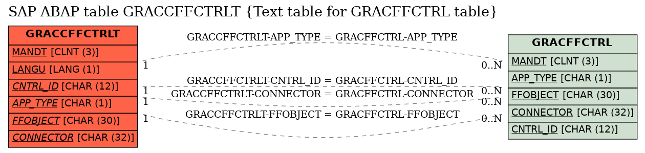 E-R Diagram for table GRACCFFCTRLT (Text table for GRACFFCTRL table)