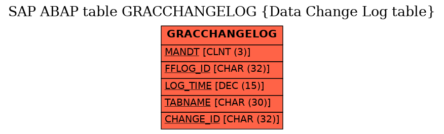 E-R Diagram for table GRACCHANGELOG (Data Change Log table)