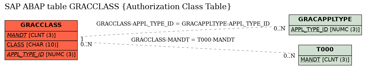 E-R Diagram for table GRACCLASS (Authorization Class Table)