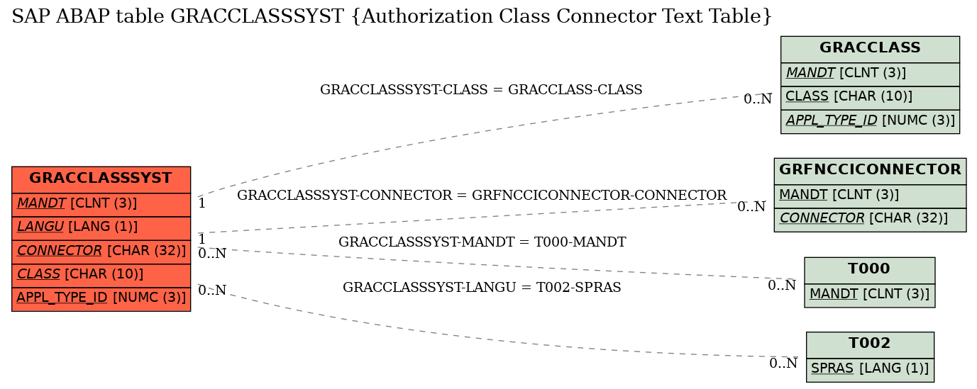 E-R Diagram for table GRACCLASSSYST (Authorization Class Connector Text Table)
