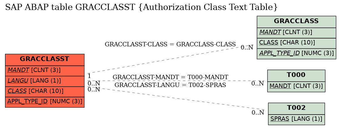 E-R Diagram for table GRACCLASST (Authorization Class Text Table)