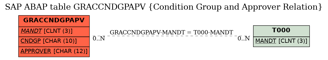 E-R Diagram for table GRACCNDGPAPV (Condition Group and Approver Relation)